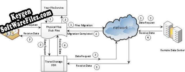 Key for CloudTier Storage Tiering SDK